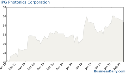 IPG Photonics Corporation Chart