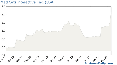 Mad Catz Interactive Inc Common Chart