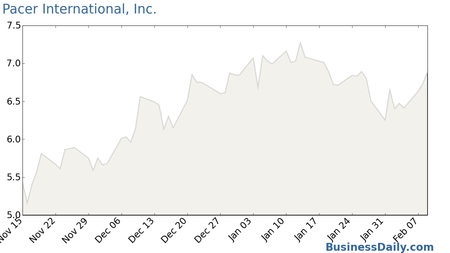 Pacer International, Inc. Chart