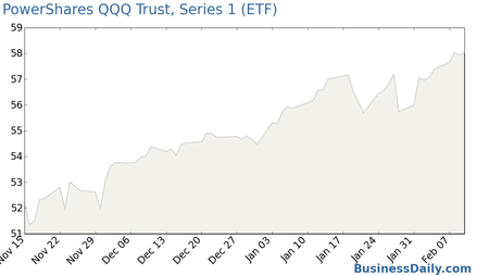 PowerShares QQQ Trust, Series 1 Chart