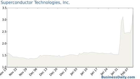 Superconductor Technologies Inc Chart