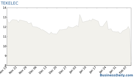 Tekelec Chart