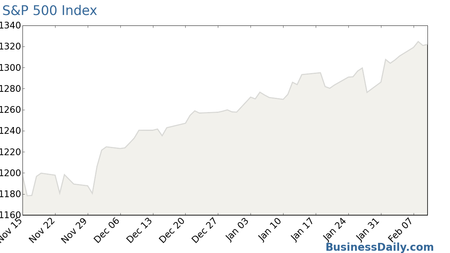 S&P 500 Index Chart