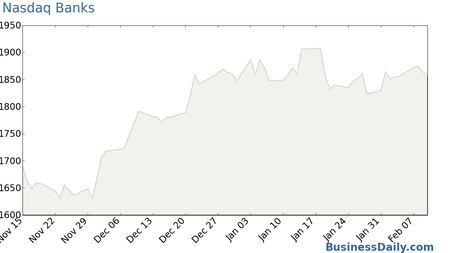 Nasdaq Banks Chart