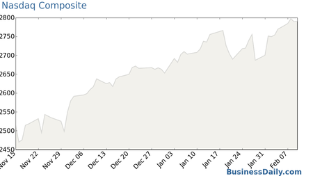 Nasdaq Composite Chart