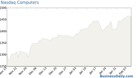 Nasdaq Computers Chart