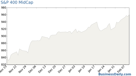 S&P 400 MidCap Chart