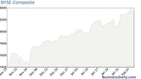 NYSE Composite Chart