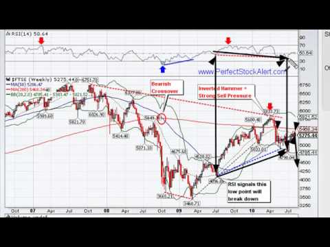 Triple Sell Signals On The FTSE