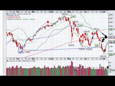 Get Short: DJIA, NASDAQ, S&P, FTSE