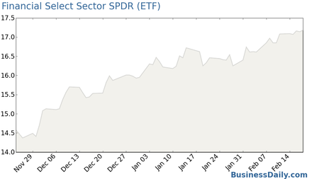 SPDR Select Sector Fund - Finan Chart