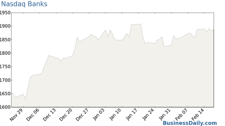 Nasdaq Banks Chart