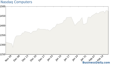 Nasdaq Computers Chart