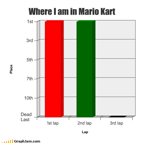 funny graphs - Blue Shell, Every Time   