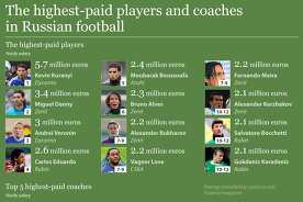 The highest-paid players and coaches in Russian football