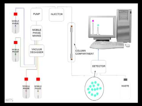 A Brief Guide to HPLC Instruments from Mourne Training Services