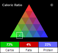 Food Analysis: Caloric Ratio Pyramid