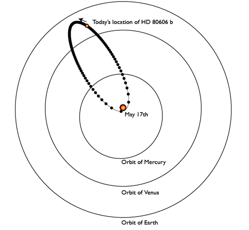 orbital figure of HD 80606 b