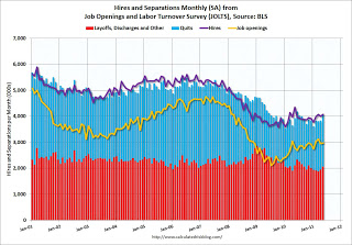 Job Openings and Labor Turnover Survey 