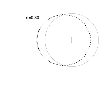 e=0 ellipse