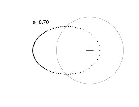 e=0 ellipse