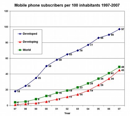 Mobile phone subscribers per 100 inhabitants 1997–2007