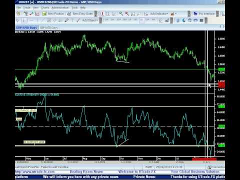 RSI Relative strength Index