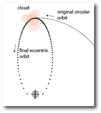 particle going through a cloud