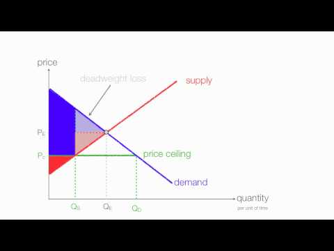 Price Floors Price Ceilings Consumer Surplus Producer Surplus