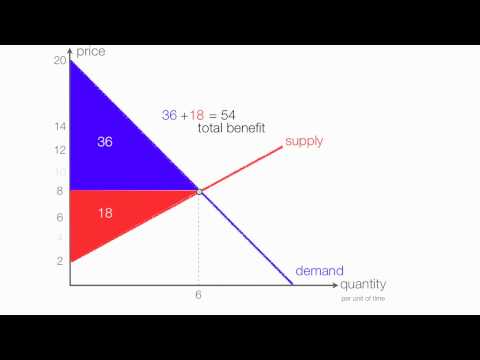 Price Ceilings Consumer Surplus and Producer Surplus with numbers