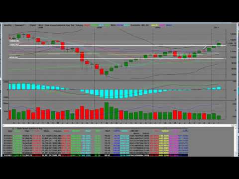 Stock Market Correction Coming Dow Jones S&P 500 Nasdaq Indexes Screaming Bull Overbought Pt 1