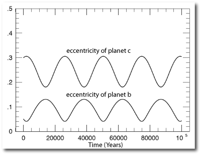 possible secular variation