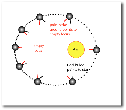 how tidal heating works