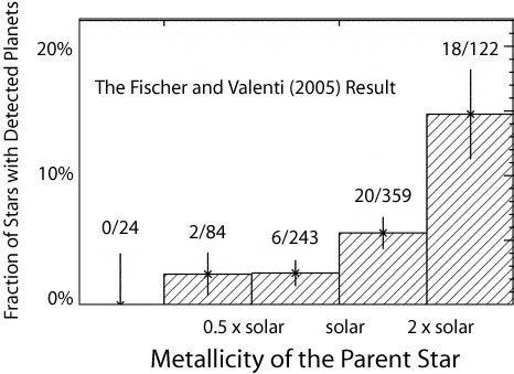 the planet metallicity correlation