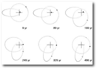 evolution of eccentric 1:1 resonance