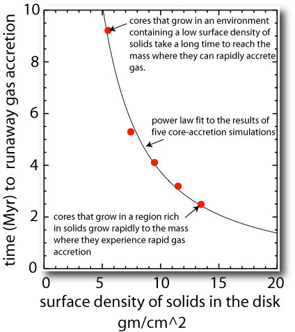 time to formation of a jovian planet as a function of surface density