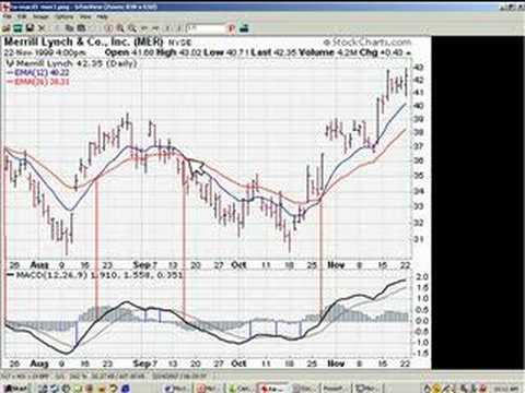 Technical Analysis Indicator MACD part one