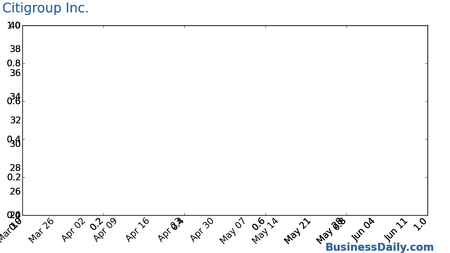 Citigroup, Inc. New Common Stoc Chart