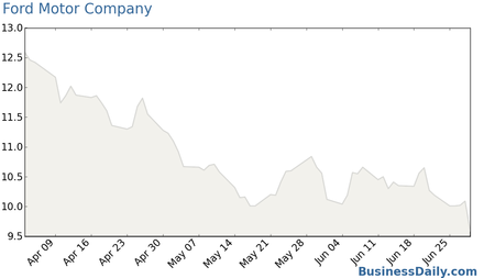 Ford Motor Company Common Stock Chart