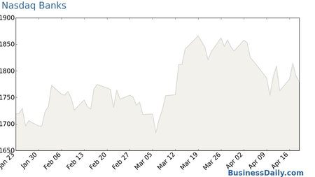 Nasdaq Banks Chart