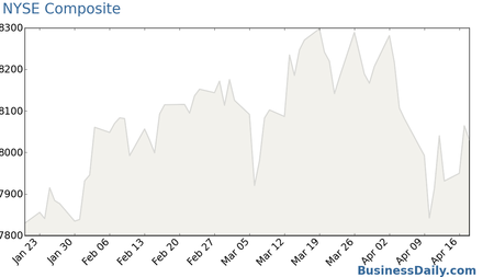 NYSE Composite Chart