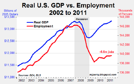 GDP and employment