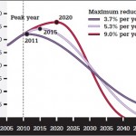 Emissions reduction trajectories