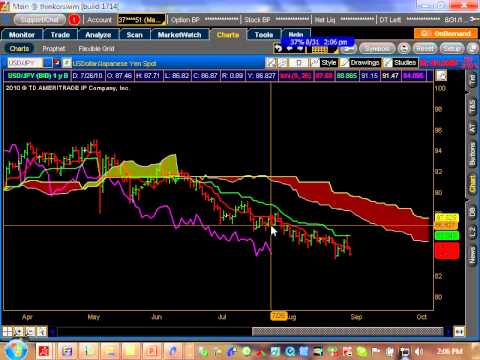 Ichimoku technical analysis & online day trading strategies