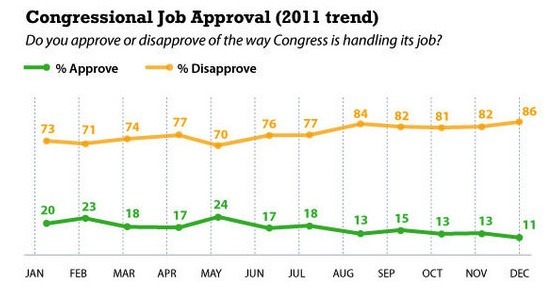 Gallup ratings chart for congressional job approval