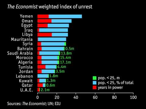 Unrest in the Arab world