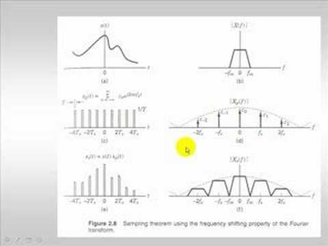 Signal Processing Tutorial: Sampling/Anti-Aliasing or the Nyquist Sampling Theorem