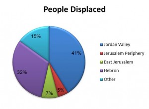 Displacement Trends – October 11