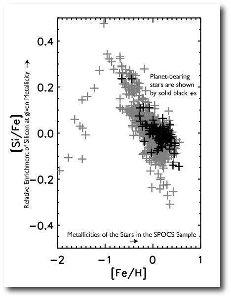 Silicon-Planet Correlation