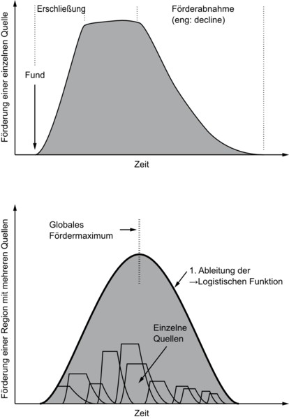 Abbildung 4: Peak oil (Quelle:http://de.wikipedia.org/wiki/Peak_Oil)